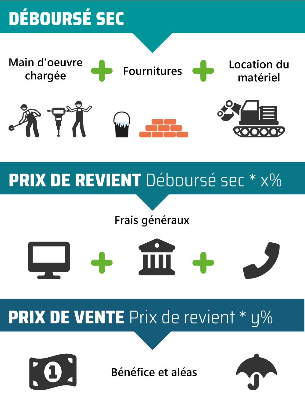 Méthode de calcul prix vente à partir déboursé sec et prix revient