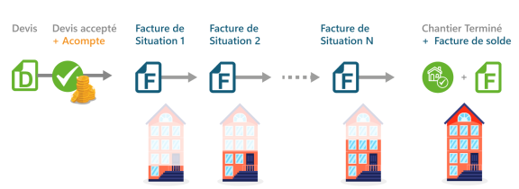 Les factures de situation, une photo de l'état d'avancement du chantier