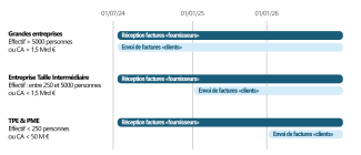 Calendrier déploiement facturation électronique envoi et réception