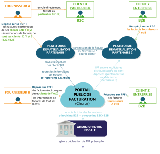 Schéma en Y facturation électronique et e-reporting