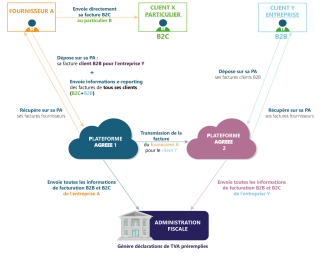 Echanges entreprises, plateformes agréées, administration fiscale