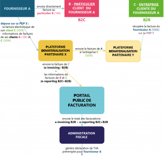 Schémas des processus expliquant les opérations pour la dématérialisation des factures et l'e-reporting