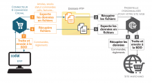 Mode de fonctionnement du connecteur e-commerce