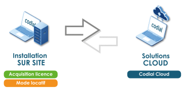 Installation en local : acquisition ou location. Installation dans le Cloud : location