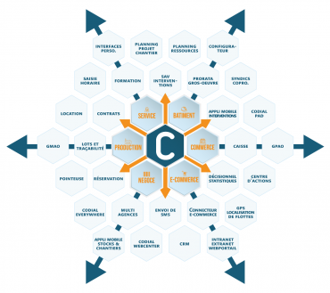 Codial, une architecture modulable qui répond aux besoins des artisans, TPE et PME